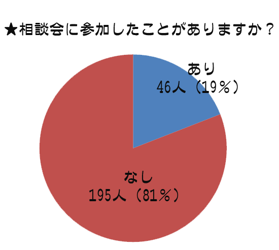 相談会に参加したことがある?